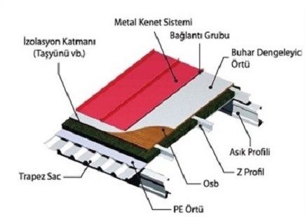 Çatı kaplamaları